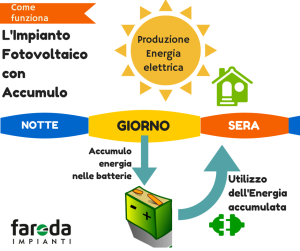 #fotovoltaico #accumulo #faorda #blackout
