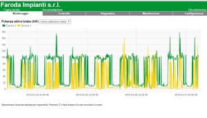 Monitoraggio-consumi-elettrici_faroda